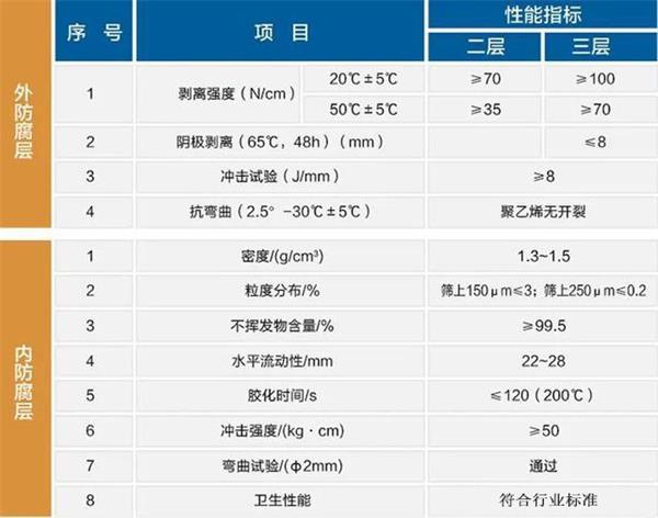 伊春防腐螺旋钢管价格性能指标参数